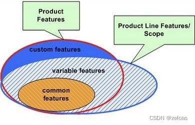 軟件產(chǎn)品線工程的四大核心方法原則